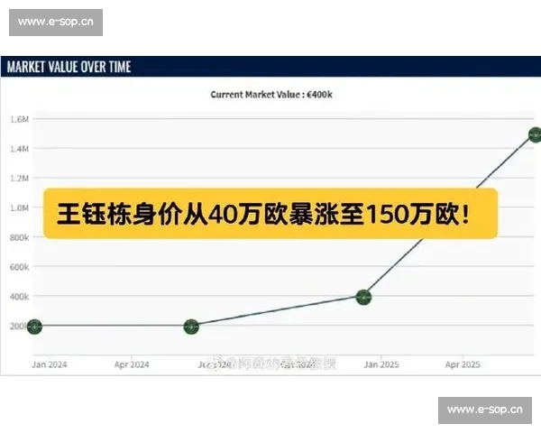 朱艺确认德转更新!王钰栋身价暴涨至 150 万欧创纪录 朱艺确认德转更新!王钰栋身价暴涨至 150 万欧创纪录