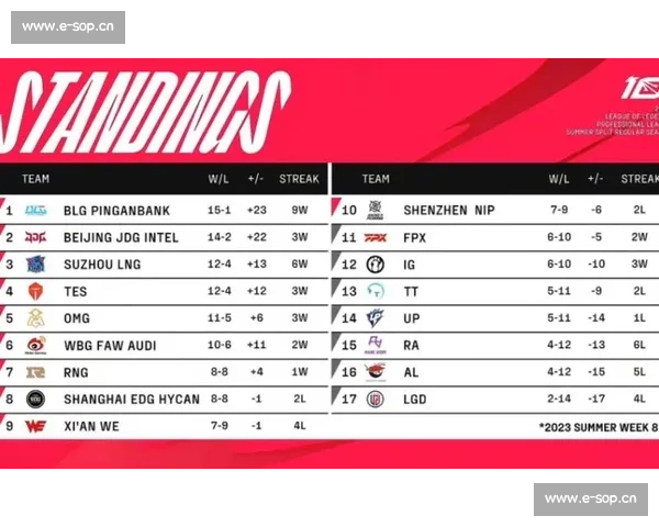 粉丝投票：心目中的LPL夏季赛积分榜第一是谁